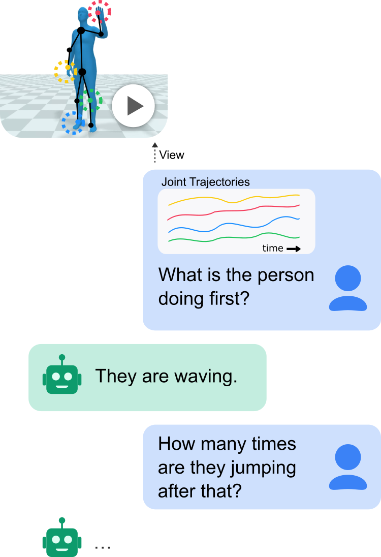 Example chat: a user asks what the person is doing first, the assistant answers that they are waving, and the conversation continues about how often they jump