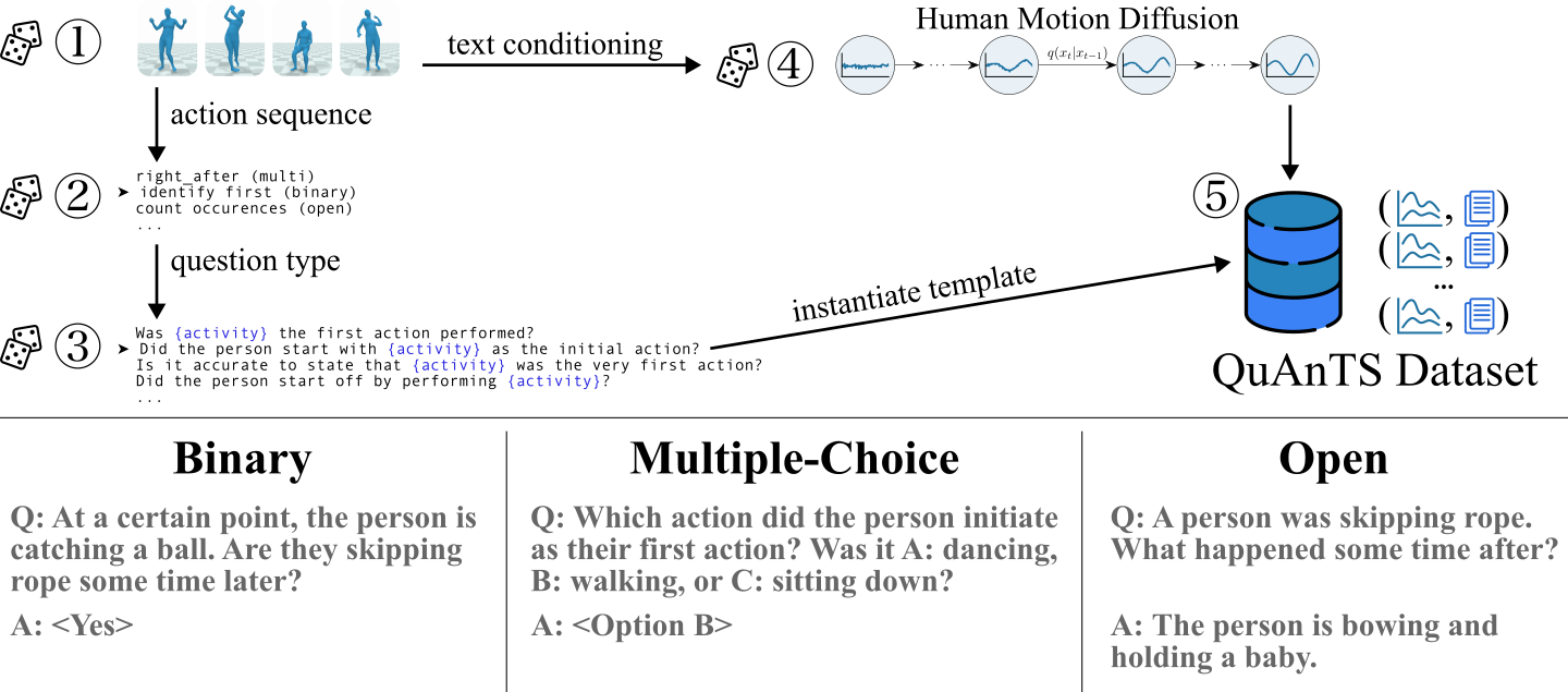 QuAnTS generation pipeline: an action sequence is sampled, question and answer types are drawn per sequence, each is instantiated from a template, and the human motion diffusion output is combined with the QA pair