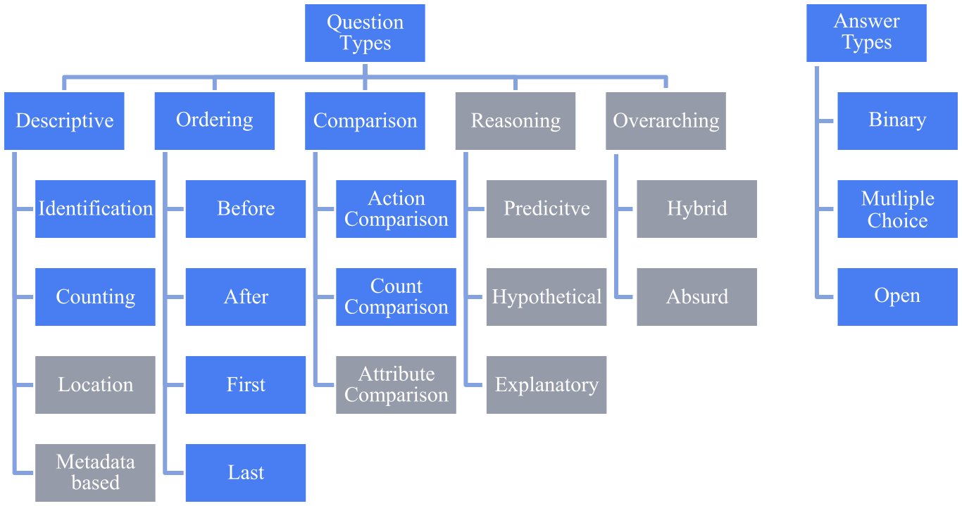 Hierarchy of question types (descriptive, temporal, comparison, reasoning, overarching) and answer types (binary, multiple-choice, open); those covered by QuAnTS are highlighted in blue