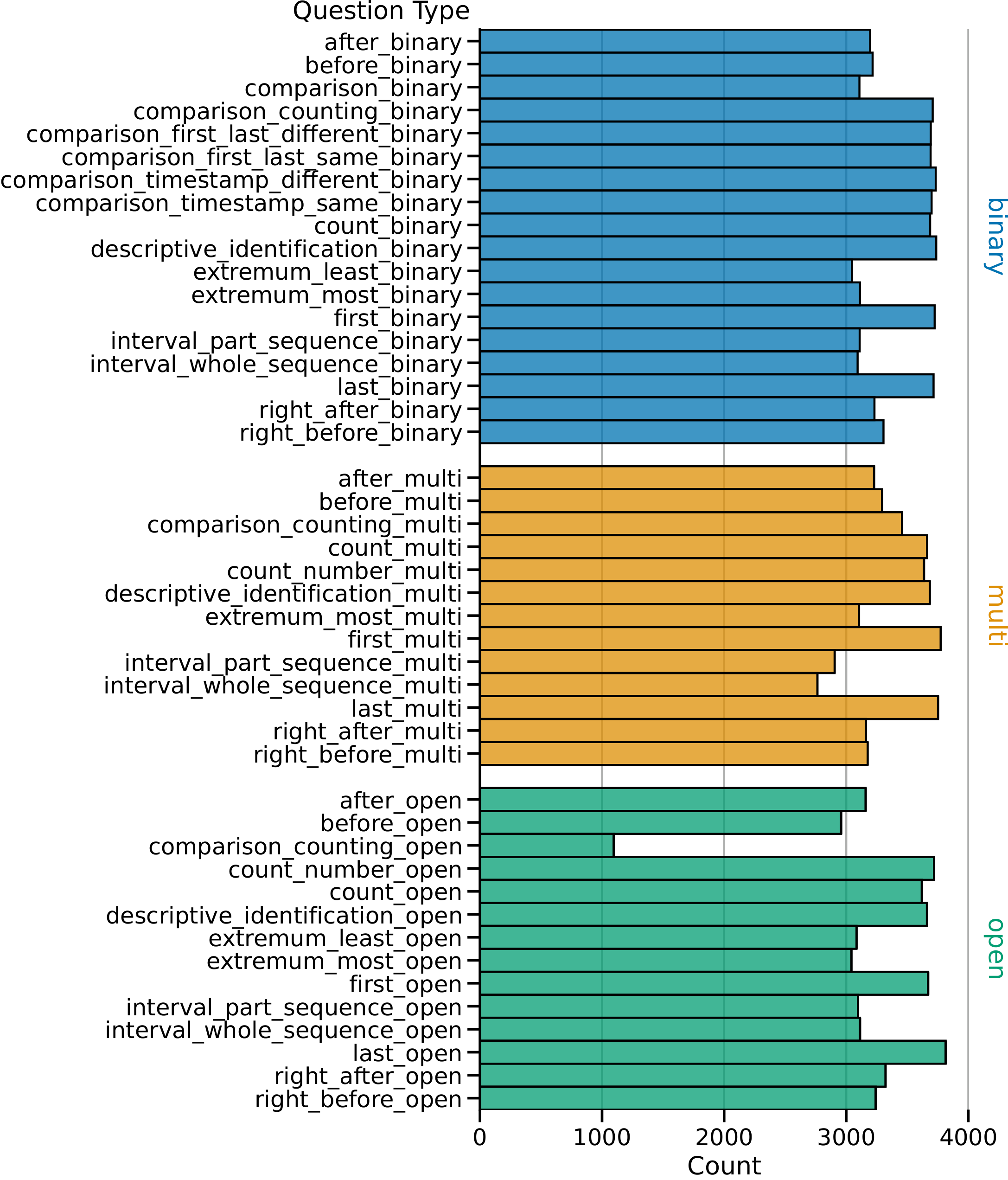 Bar chart of the number of samples per question type, grouped by binary, multiple-choice, and open answer types, mostly similar in size, with a few rarer categories